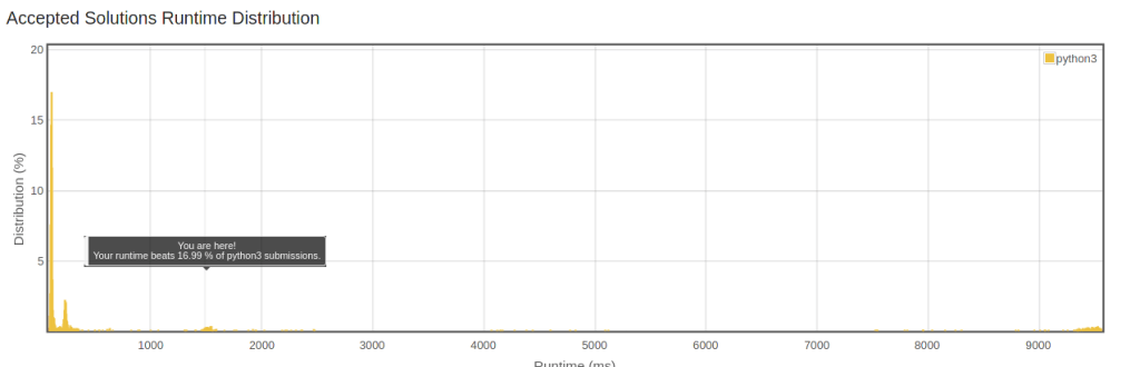 LeetCode 测试结果